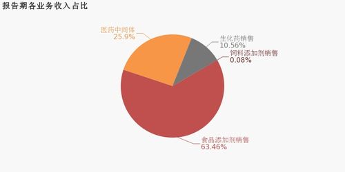 星湖科技2019年業績亮眼 歸母凈利潤翻近3倍，食品銷售驅動增長